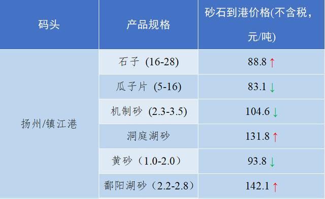 砂石骨料价格