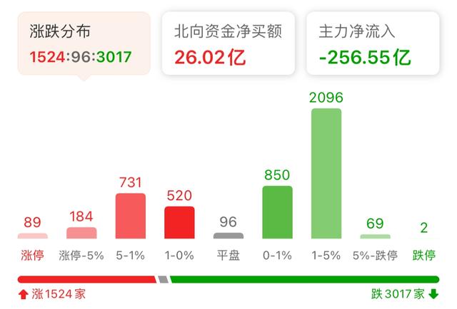 军工涨超4%减仓吗？新能源、半导体、医药、白酒、证券操作策略
