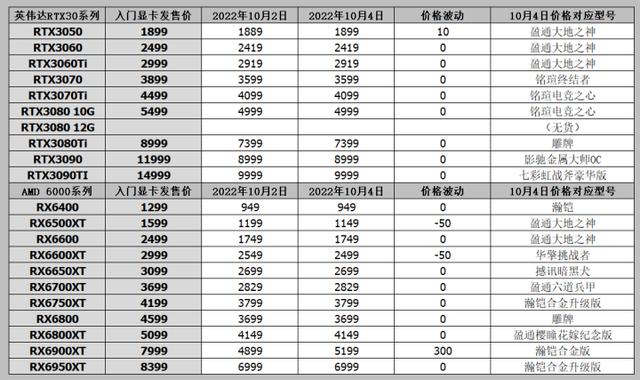 显卡价格行情10月4日，显卡最新行情矿卡