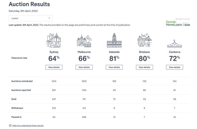 地产周报｜澳洲各首府清空率出炉：悉尼64%，布里斯班80%