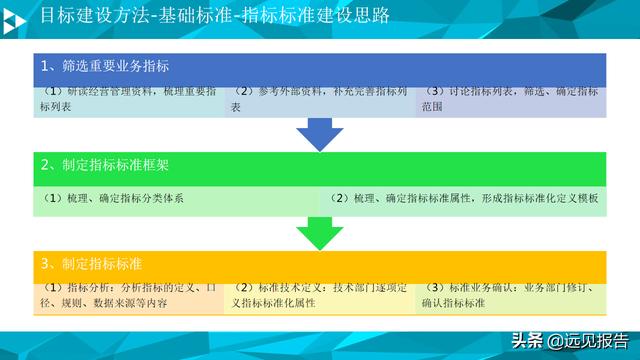 大数据平台数据治理与建设方案（PPT）