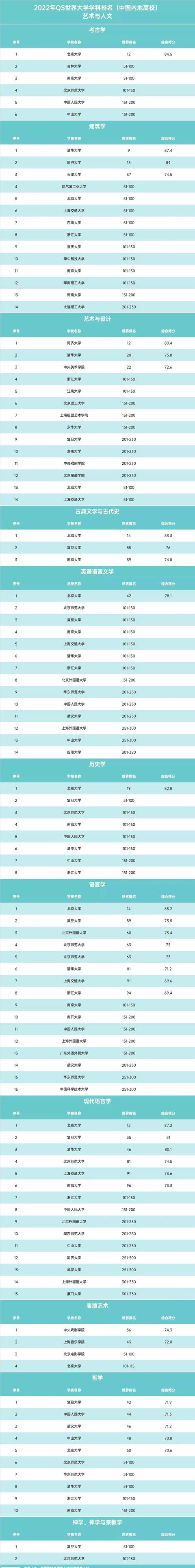 重磅！2022年QS世界大学学科排名出炉！国内93所高校上榜