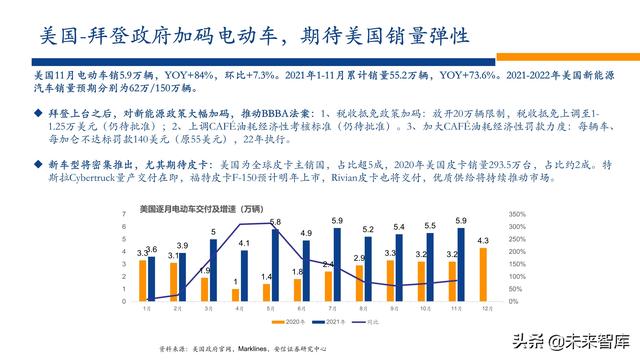 新能源行业2022年投资策略：电车奔腾，风光无两，储能接力