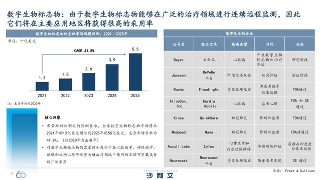 改变未来！引领全球增长的60大技术