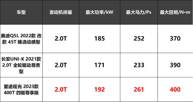 號稱40萬級實力，星途瑤光搭載2.0T動力+適時四驅，名副其實？ - 天天要聞
