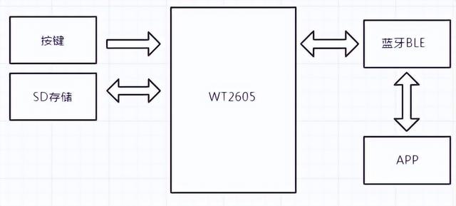 WT2605音频蓝牙语音芯片在录音笔中的应用