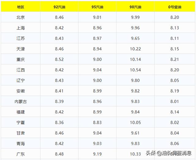 今日油价｜5月1日92、95号汽油、柴油最新油价价格