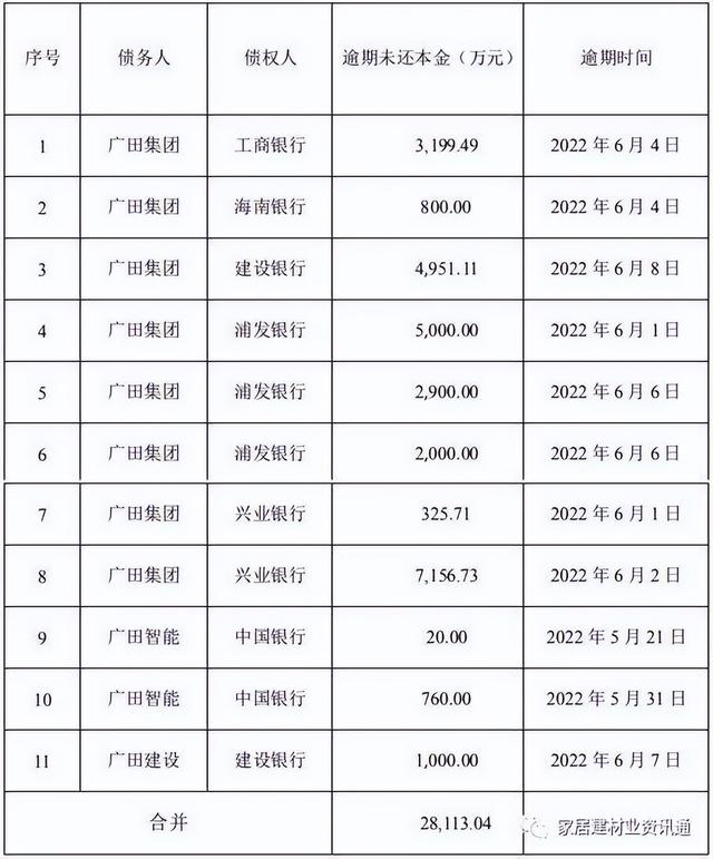 突发: 广田集团再添逾期贷款2.811亿元, 正在滑向深渊