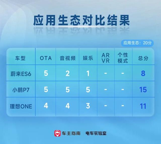 智能座舱横评：小鹏P7成“车机王者”，蔚来ES6分数惨淡？