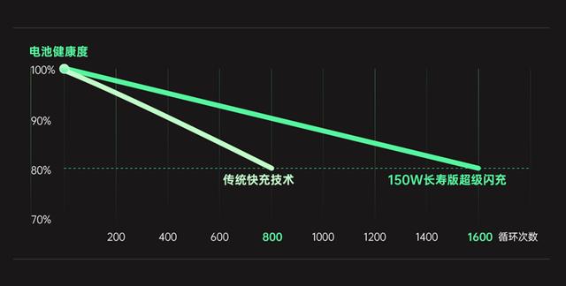 大V实测绿厂240W超级闪充，9分钟竟然还是谦虚说法？