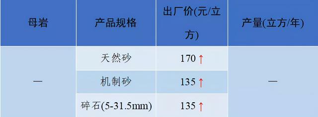 砂石骨料价格