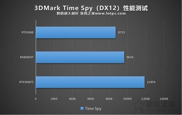 绝地求生Rx内部辅助 RX6600XT显卡相当于什么N卡？与RTX3060、RTX3060Ti性能对比评测