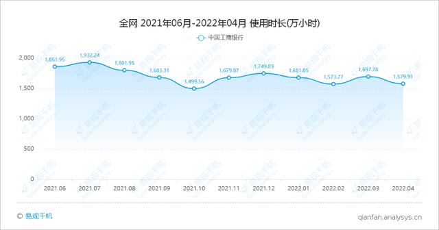 “工农中建”四大行手机银行服务应用 APP 4 月月活均下降