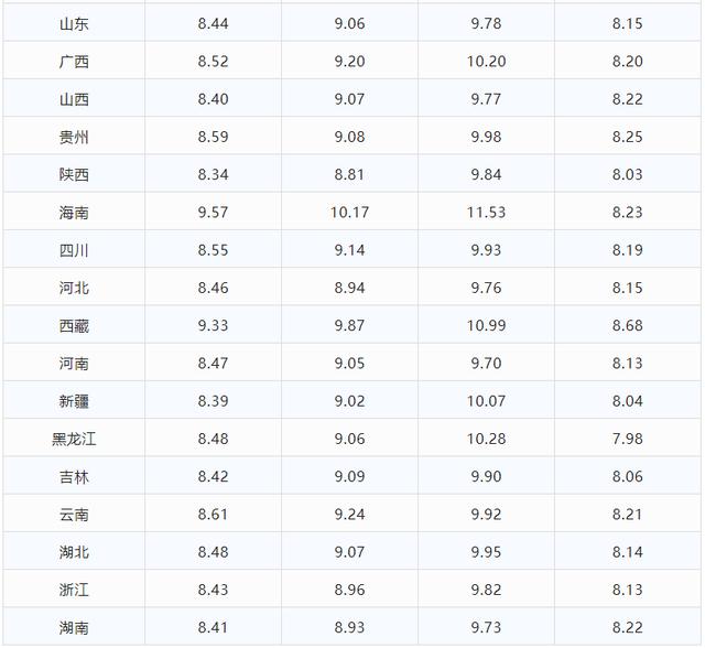 今日油价调整信息:5月14日调整后，全国92、95汽油价格最新售价表
