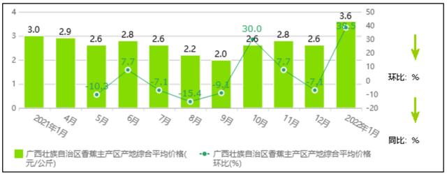 香蕉的产地