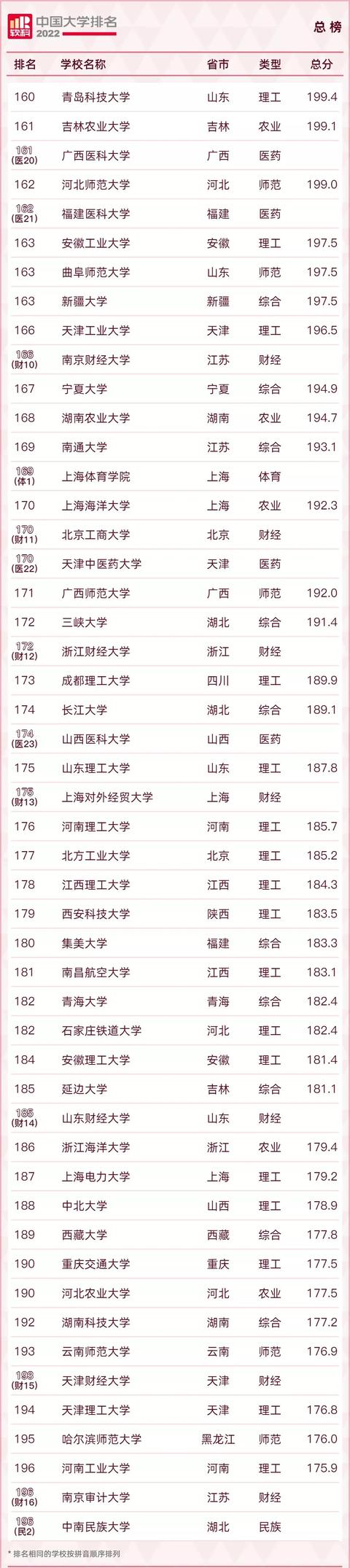 2022中国大学600强名单！清北浙蝉联三甲！南科大表现特别亮眼