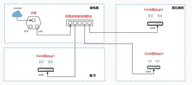 软路由器和两台华硕路由器组网，Mesh组网ap模式