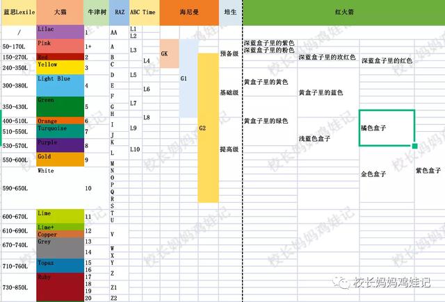 RAZ和红火箭，大猫，牛津树的前两个级别，能配科普和故事书了？