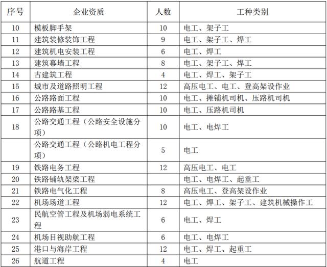建筑施工企业请注意，2022年安管人员特种工配备最新要求