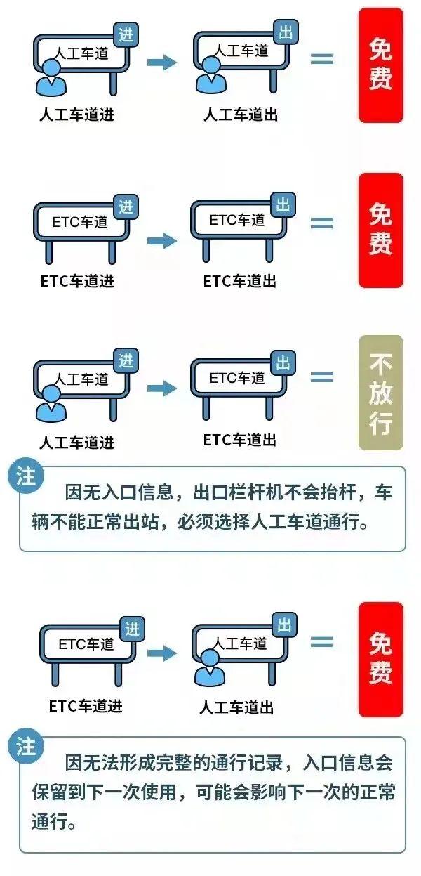 假期高速收费