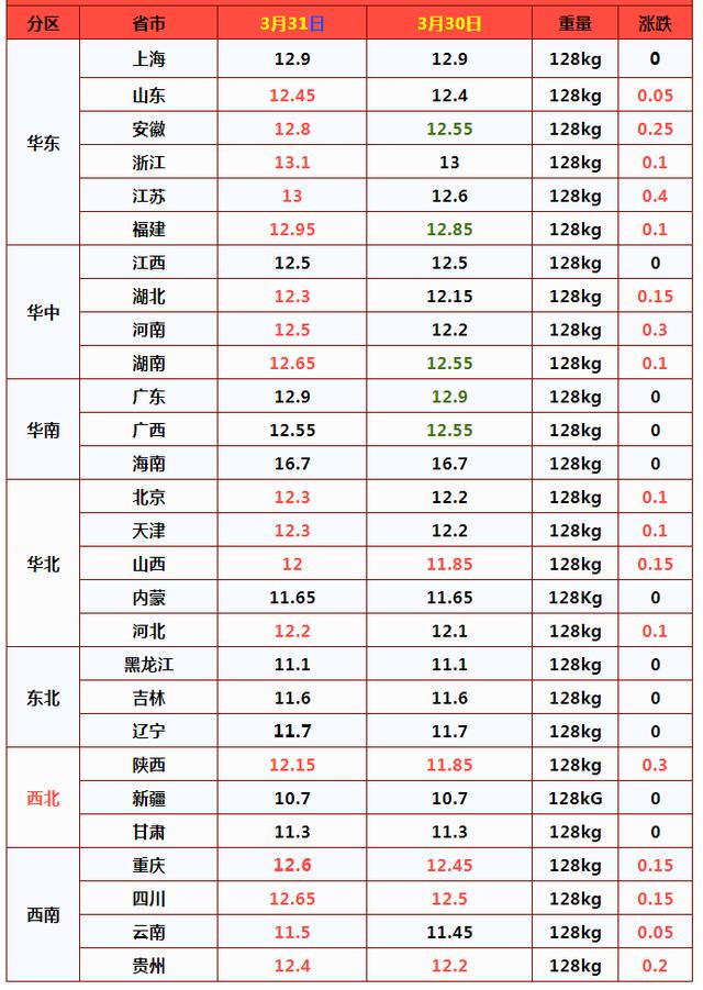 今日猪肉价格表和报价（今日北京新发地猪肉价格表）