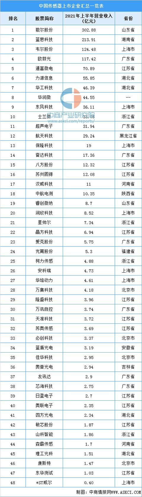 2022年中国传感器产业链全景图上中下游市场预测分析