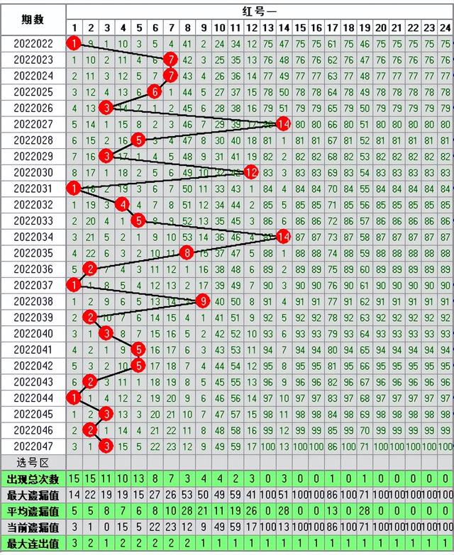 双色球048期走势图-本期开奖21注一等奖128注二等奖