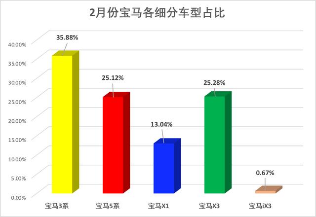 北京更爱奔驰，南京宁波苏州无锡钟爱BBA！看2月BBA一线城市销量