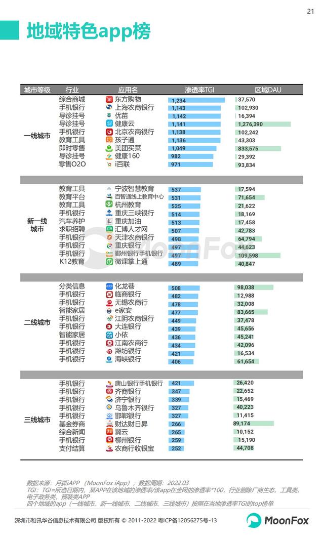 月狐数据：2022年Q1移动互联网行业数据研究报告，60页