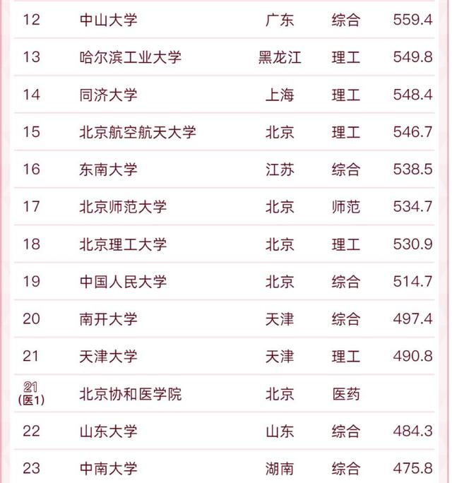 软科中国大学排名公布，四川大学成黑马，南科大、上科大进步最快
