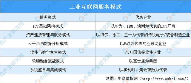 2022年中国工业互联网行业市场前景及投资研究预测报告-第2张图片-9158手机教程网