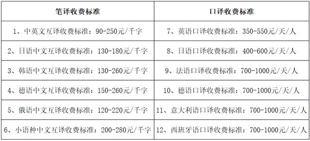 翻译笔译收费价格「正规翻译公司笔译报价标准」