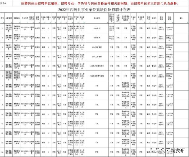 转需！云南最新一批招聘来了