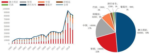 新能源汽车没“锂”不行？——锂产业链介绍