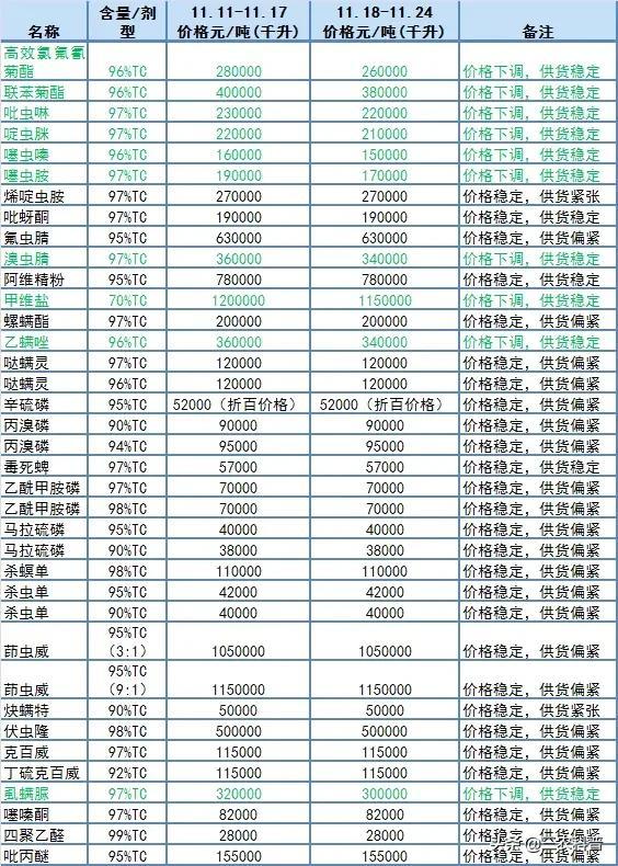 尿素价格快速拉升！甲维盐降5万，草铵膦降1万，其它农药啥情况了2