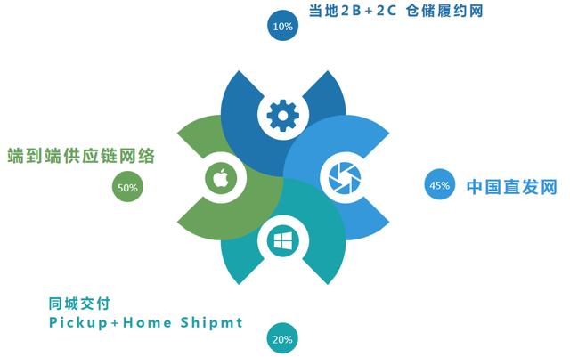 “传递者”变“参与者”，纵腾云途如何为跨境电商行业夯实基础？