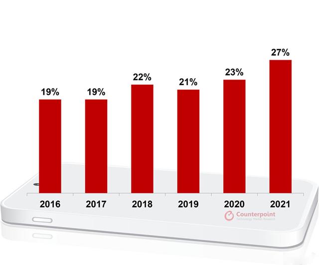 2021年全球高端手机市场份额发布