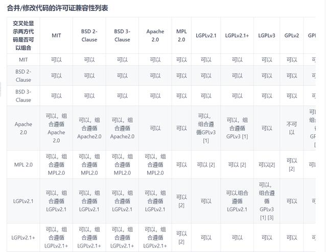 双许可，我开源的软件只能我拿来赚钱
