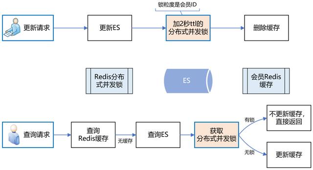 ES+Redis+MySQL，这个高可用架构设计太顶了