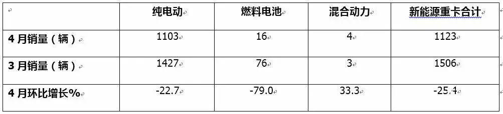 4月新能源重卡销量：同比增长265%！单月三一夺冠、累计徐工第一