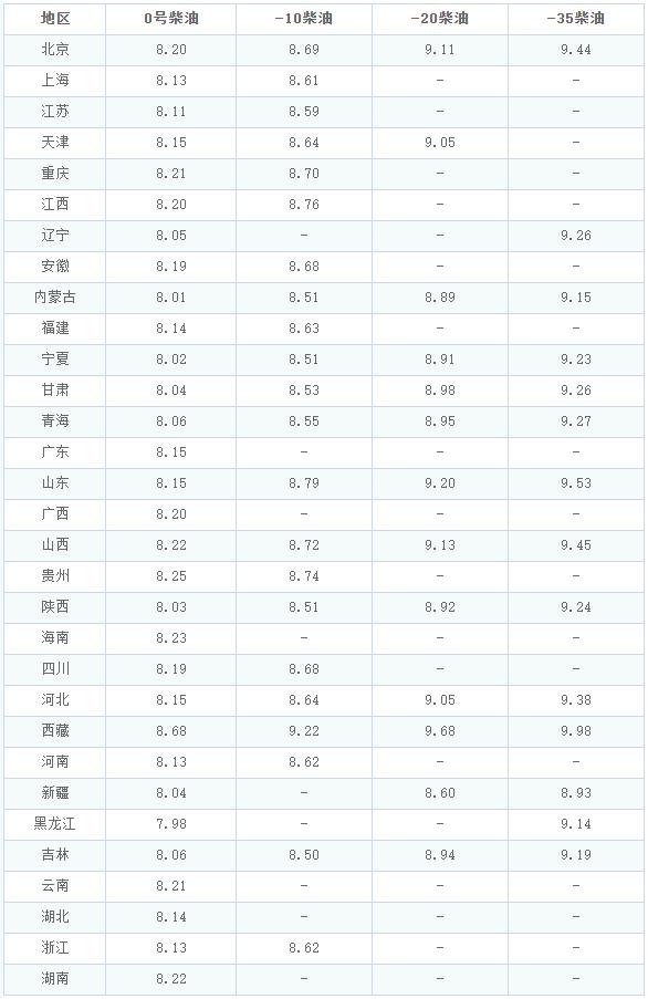 油价调整消息：今天5月13日，全国加油站调整后92、95汽油新售价