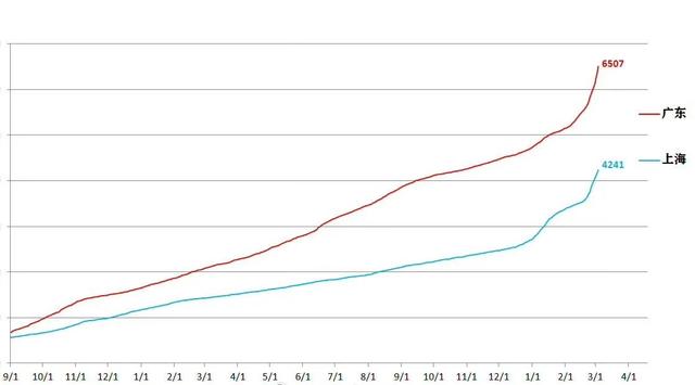 广东、上海境外输入阳性感染者数量对比（2020.9.1至今）