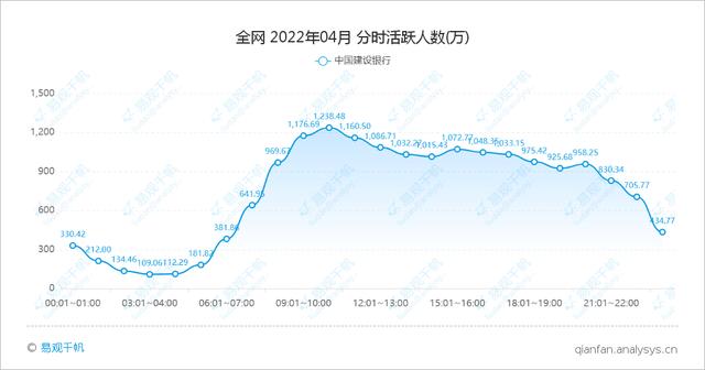 “工农中建”四大行手机银行服务应用 APP 4 月月活均下降