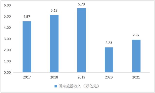 国内旅游产业发展现状及趋势分析