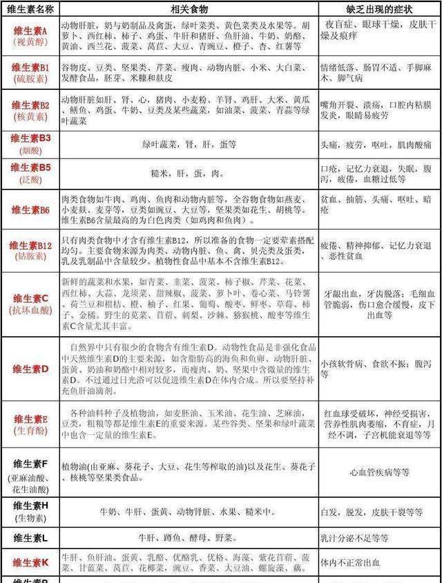 维生素缺乏症一览表，看看自己缺什么，不妨了解一下，建议收藏