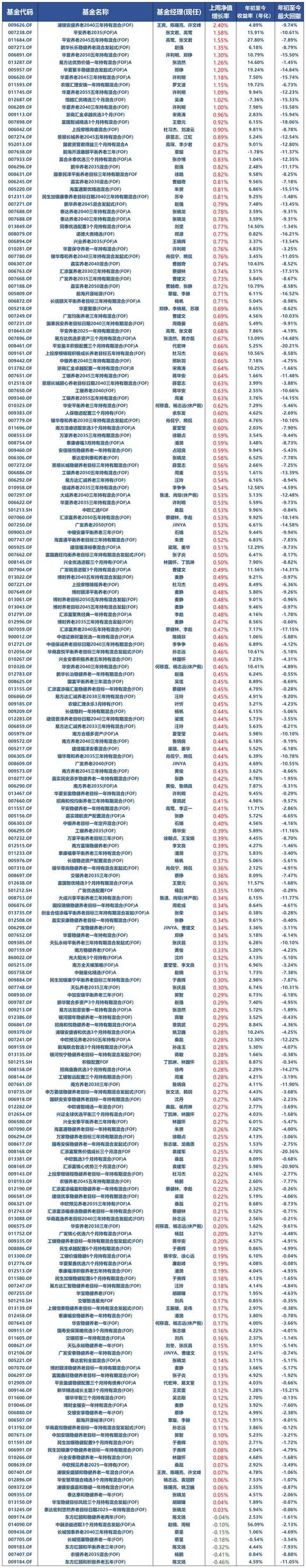 基金收益排名（fof基金收益排名）