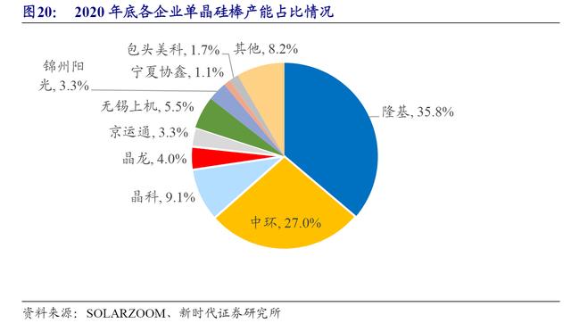 光伏产业链，各细分行业龙头公司梳理，多数领域被国产垄断