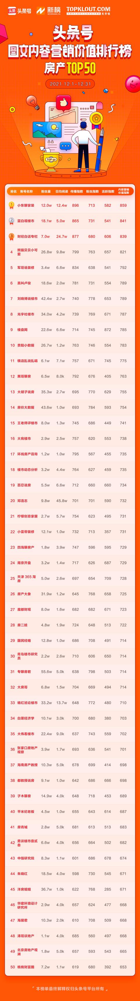 12月「头条号图文内容营销价值排行榜」公布,110位作者首次上榜