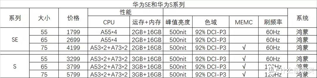 5寸和75寸电视大小对比，买多少钱的电视比较够用？"