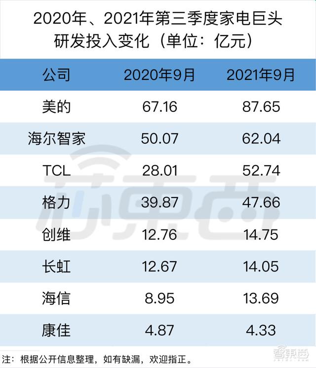九大家电巨头，芯片版图揭秘